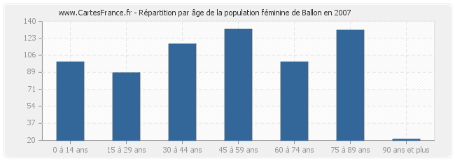 Répartition par âge de la population féminine de Ballon en 2007