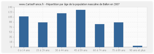 Répartition par âge de la population masculine de Ballon en 2007