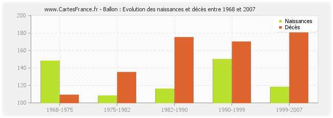 Ballon : Evolution des naissances et décès entre 1968 et 2007