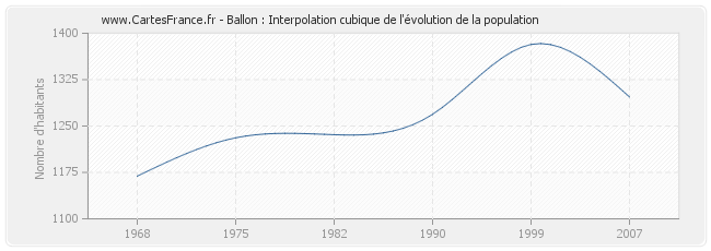 Ballon : Interpolation cubique de l'évolution de la population