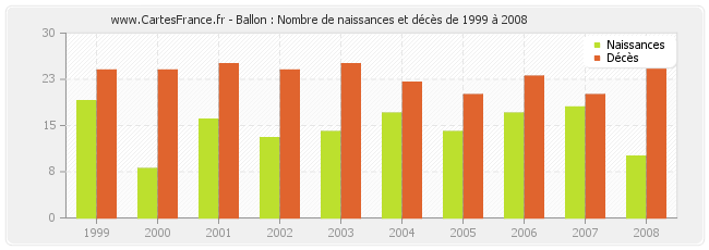 Ballon : Nombre de naissances et décès de 1999 à 2008