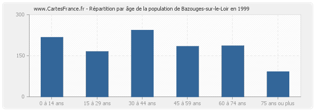 Répartition par âge de la population de Bazouges-sur-le-Loir en 1999