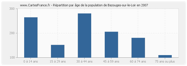 Répartition par âge de la population de Bazouges-sur-le-Loir en 2007