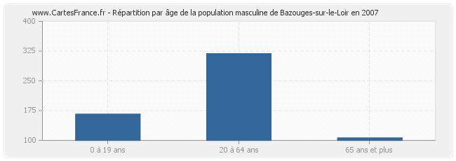 Répartition par âge de la population masculine de Bazouges-sur-le-Loir en 2007