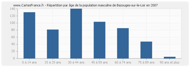 Répartition par âge de la population masculine de Bazouges-sur-le-Loir en 2007