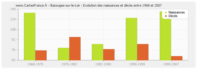 Bazouges-sur-le-Loir : Evolution des naissances et décès entre 1968 et 2007
