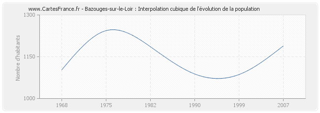 Bazouges-sur-le-Loir : Interpolation cubique de l'évolution de la population