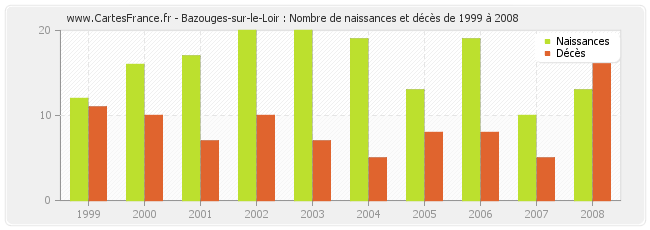 Bazouges-sur-le-Loir : Nombre de naissances et décès de 1999 à 2008