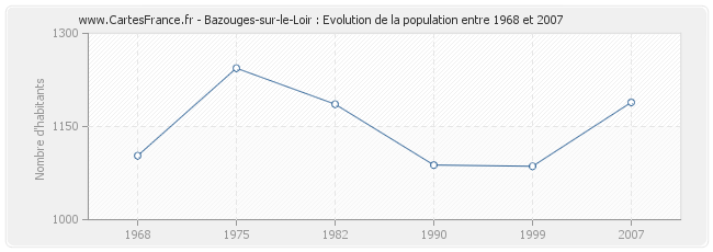 Population Bazouges-sur-le-Loir