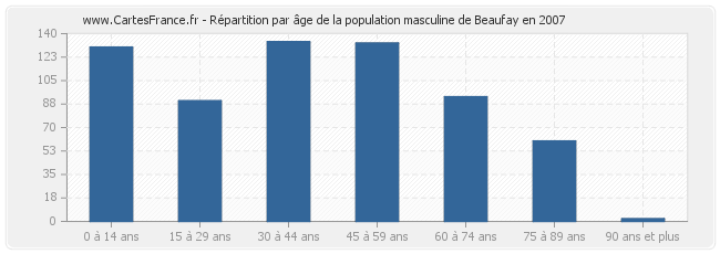 Répartition par âge de la population masculine de Beaufay en 2007