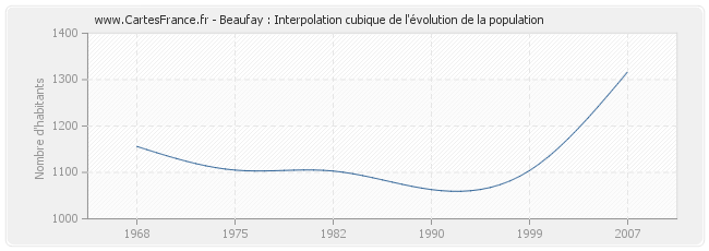 Beaufay : Interpolation cubique de l'évolution de la population
