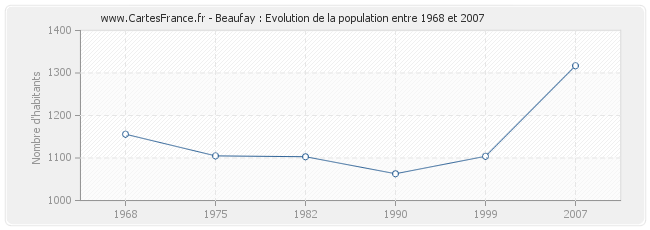 Population Beaufay