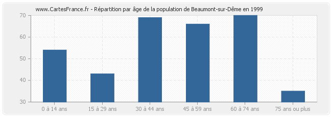 Répartition par âge de la population de Beaumont-sur-Dême en 1999