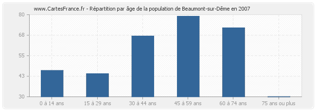 Répartition par âge de la population de Beaumont-sur-Dême en 2007