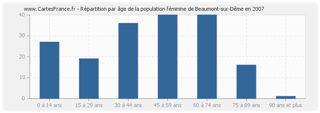 Répartition par âge de la population féminine de Beaumont-sur-Dême en 2007