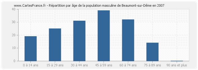 Répartition par âge de la population masculine de Beaumont-sur-Dême en 2007