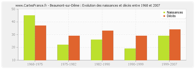 Beaumont-sur-Dême : Evolution des naissances et décès entre 1968 et 2007