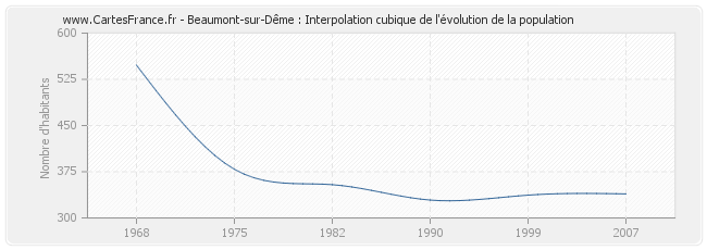 Beaumont-sur-Dême : Interpolation cubique de l'évolution de la population