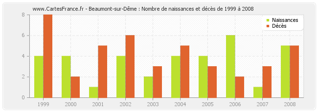 Beaumont-sur-Dême : Nombre de naissances et décès de 1999 à 2008