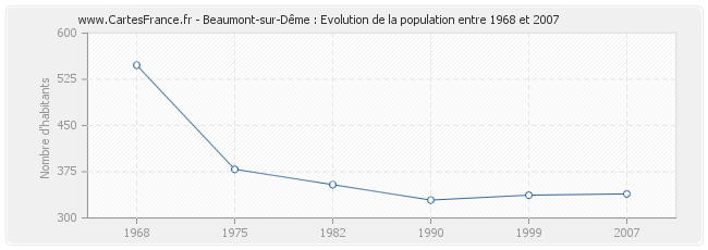 Population Beaumont-sur-Dême