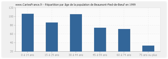 Répartition par âge de la population de Beaumont-Pied-de-Bœuf en 1999