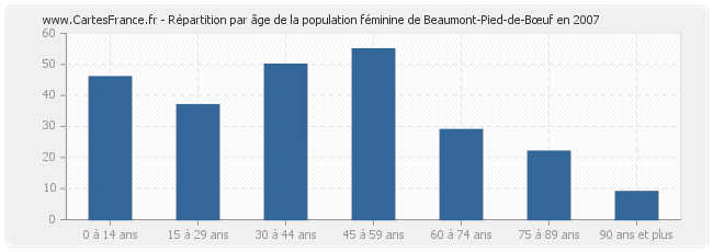 Répartition par âge de la population féminine de Beaumont-Pied-de-Bœuf en 2007