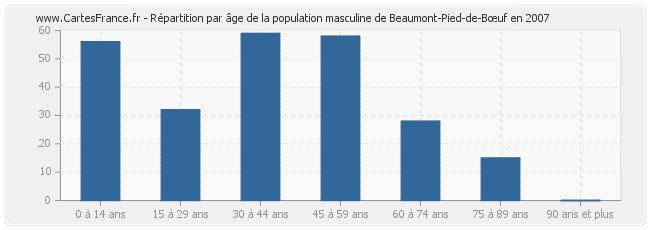 Répartition par âge de la population masculine de Beaumont-Pied-de-Bœuf en 2007