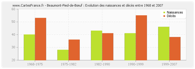 Beaumont-Pied-de-Bœuf : Evolution des naissances et décès entre 1968 et 2007