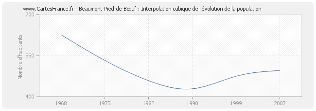 Beaumont-Pied-de-Bœuf : Interpolation cubique de l'évolution de la population