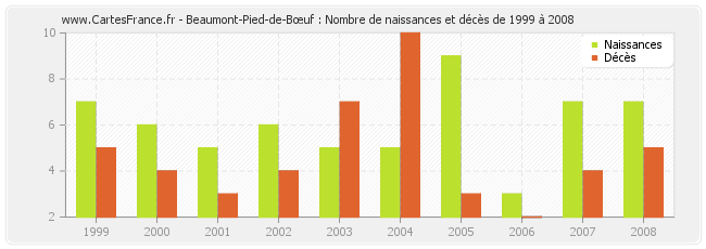 Beaumont-Pied-de-Bœuf : Nombre de naissances et décès de 1999 à 2008