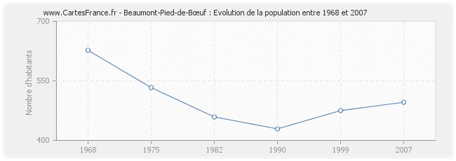 Population Beaumont-Pied-de-Bœuf