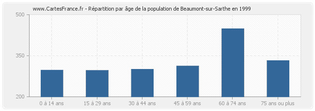 Répartition par âge de la population de Beaumont-sur-Sarthe en 1999