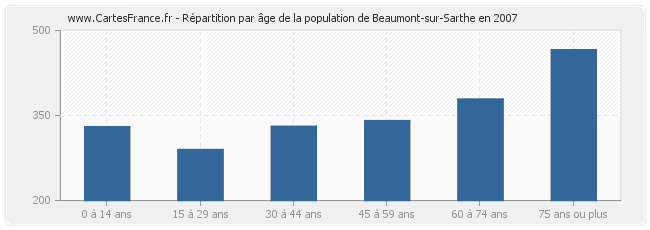 Répartition par âge de la population de Beaumont-sur-Sarthe en 2007