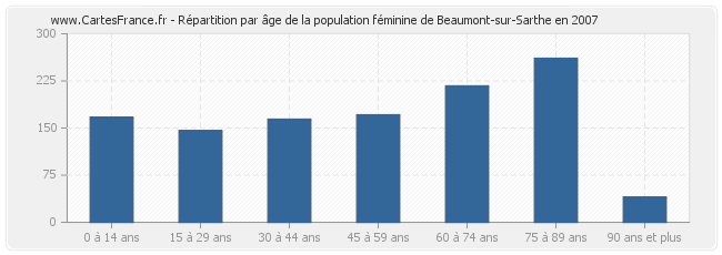 Répartition par âge de la population féminine de Beaumont-sur-Sarthe en 2007