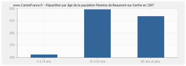 Répartition par âge de la population féminine de Beaumont-sur-Sarthe en 2007