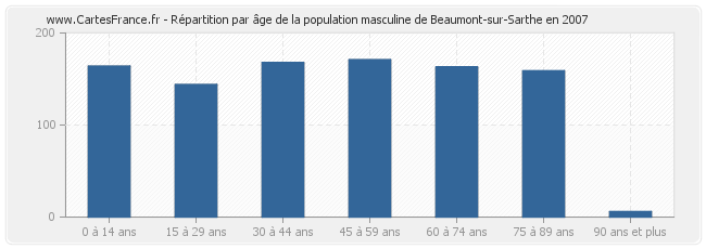 Répartition par âge de la population masculine de Beaumont-sur-Sarthe en 2007