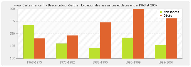 Beaumont-sur-Sarthe : Evolution des naissances et décès entre 1968 et 2007