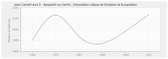 Beaumont-sur-Sarthe : Interpolation cubique de l'évolution de la population