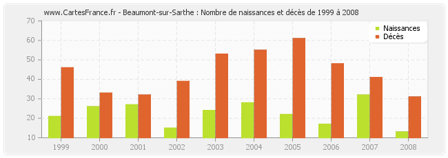 Beaumont-sur-Sarthe : Nombre de naissances et décès de 1999 à 2008