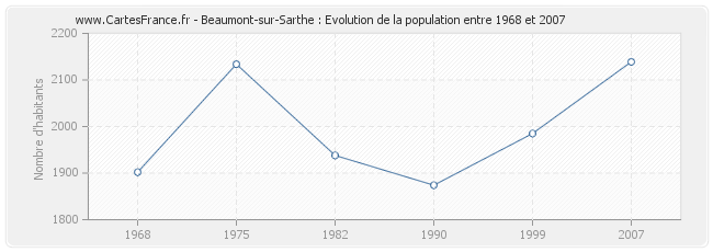 Population Beaumont-sur-Sarthe