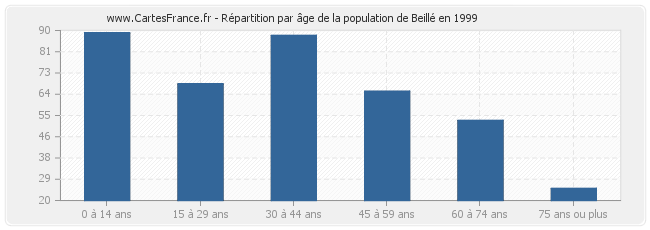 Répartition par âge de la population de Beillé en 1999
