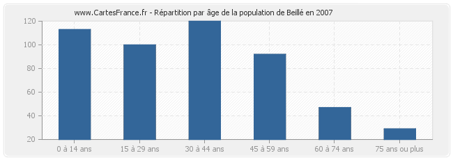 Répartition par âge de la population de Beillé en 2007