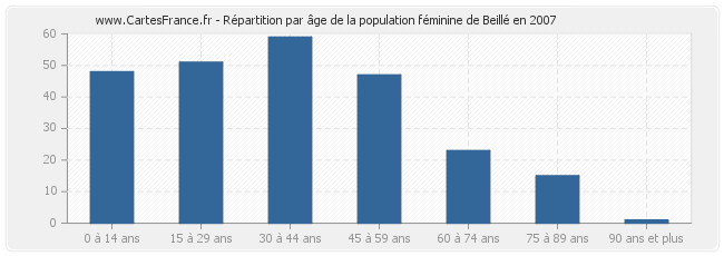 Répartition par âge de la population féminine de Beillé en 2007