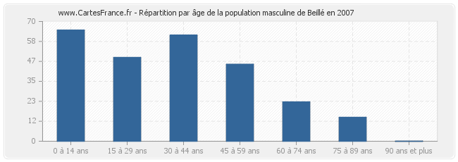 Répartition par âge de la population masculine de Beillé en 2007