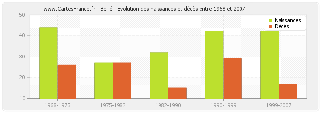 Beillé : Evolution des naissances et décès entre 1968 et 2007