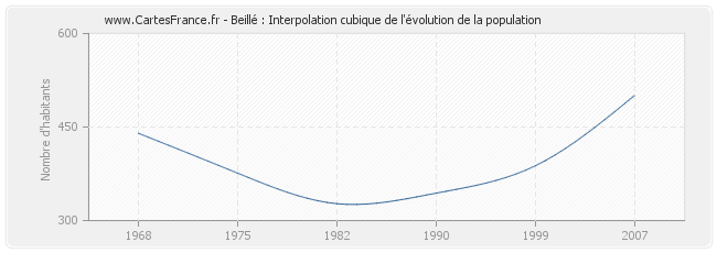 Beillé : Interpolation cubique de l'évolution de la population