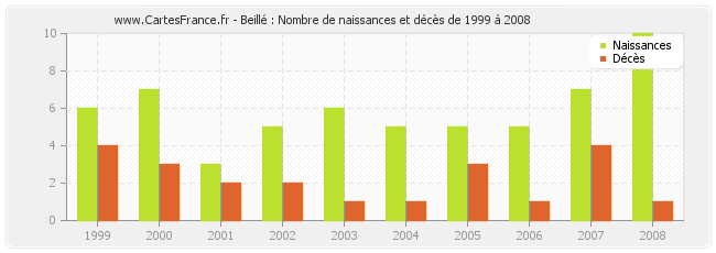 Beillé : Nombre de naissances et décès de 1999 à 2008