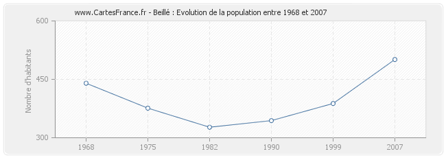 Population Beillé
