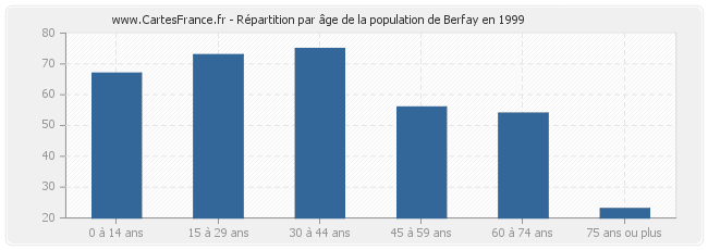 Répartition par âge de la population de Berfay en 1999