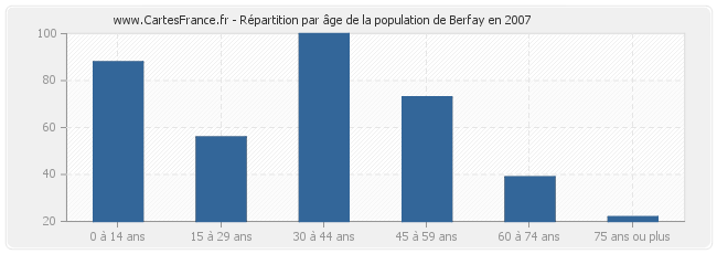 Répartition par âge de la population de Berfay en 2007
